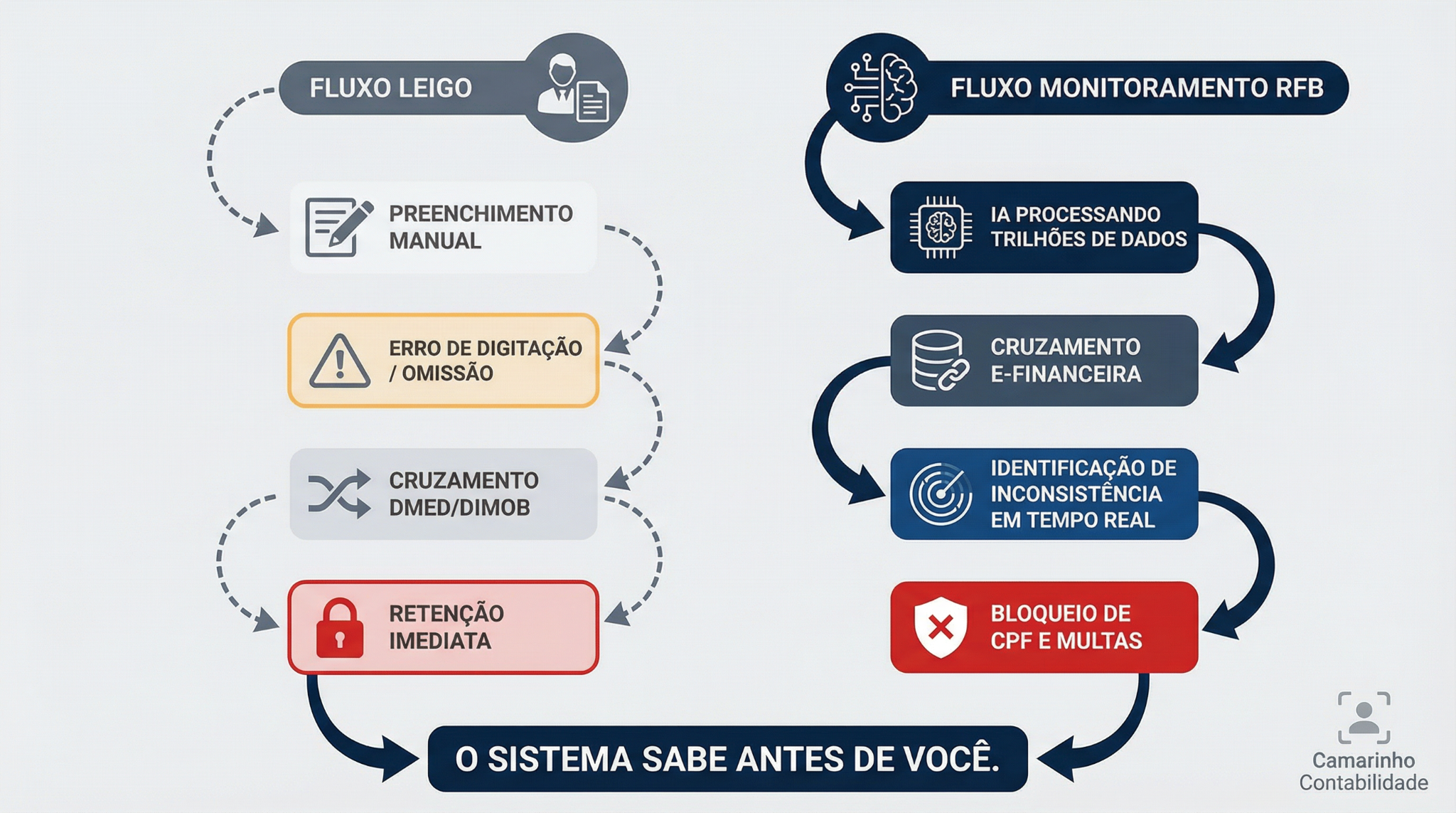 IRPF 2026: Riscos da Malha Fina e as Consequências do CPF Irregular